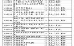 中华人民共和国濒危物种进出口管理办公室海关总署公告（2022年第2号）-附件（进出口野生动植物种商品目录）